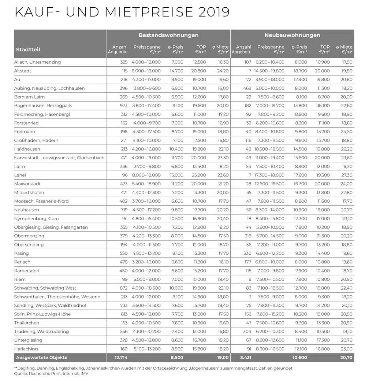 Immobilienmarktbericht 2019 für München | Feinwerk Immobilien